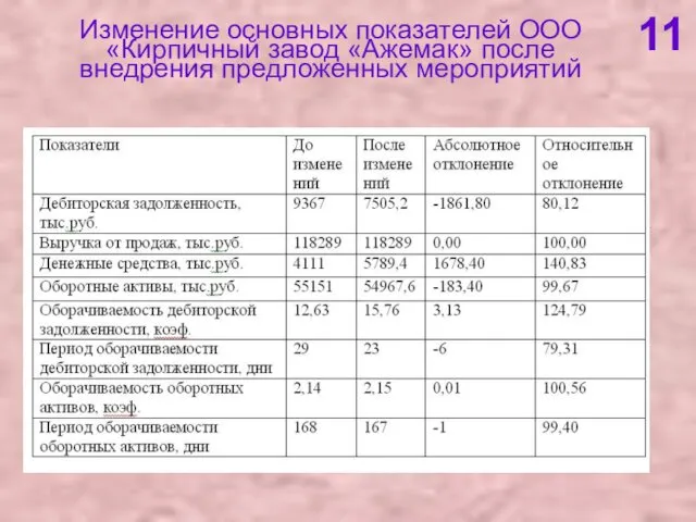 Изменение основных показателей ООО «Кирпичный завод «Ажемак» после внедрения предложенных мероприятий 11