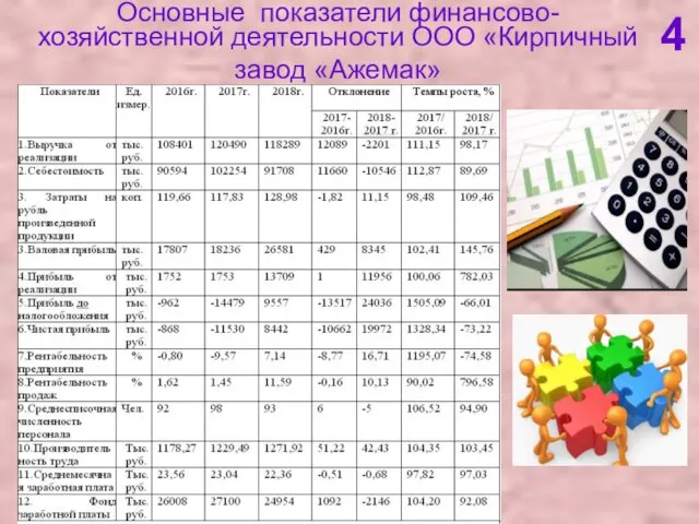 Основные показатели финансово-хозяйственной деятельности ООО «Кирпичный завод «Ажемак» 4