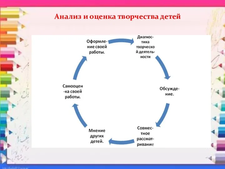 Анализ и оценка творчества детей