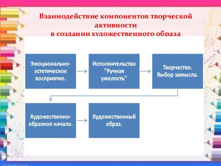 Взаимодействие компонентов творческой активности в создании художественного образа