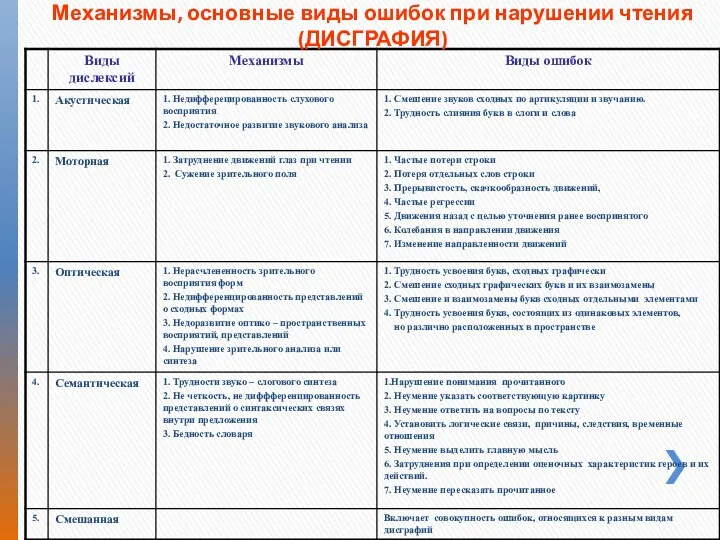 Механизмы, основные виды ошибок при нарушении чтения (ДИСГРАФИЯ)