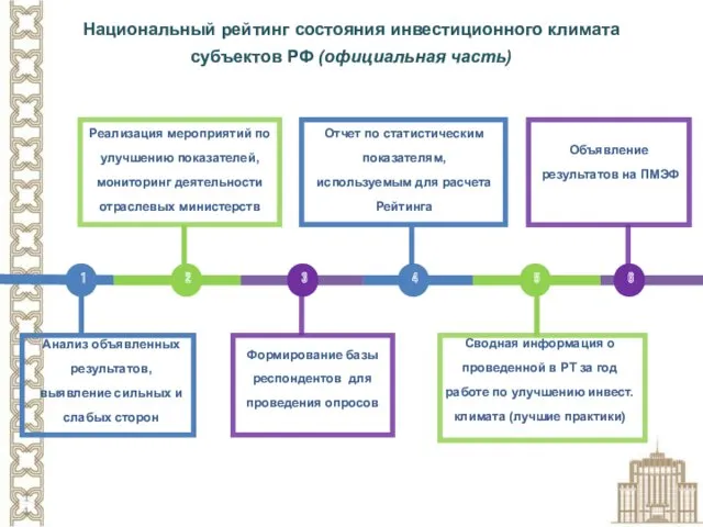 Национальный рейтинг состояния инвестиционного климата субъектов РФ (официальная часть) Анализ объявленных результатов, выявление