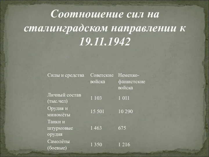 Соотношение сил на сталинградском направлении к 19.11.1942