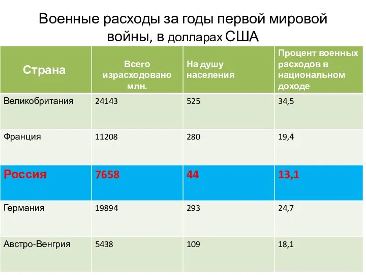 Военные расходы за годы первой мировой войны, в долларах США