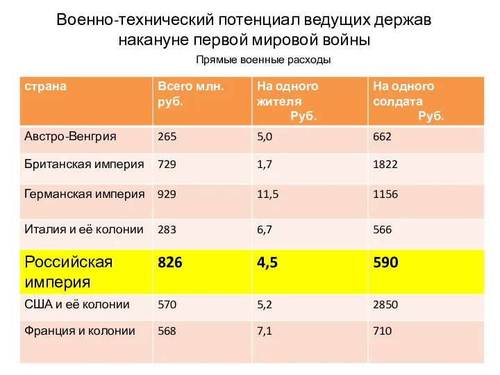 Военно-технический потенциал ведущих держав накануне первой мировой войны Прямые военные расходы