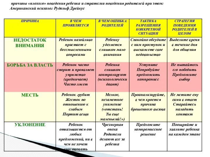 причины «плохого» поведения ребенка и стратегии поведения родителей при этом: Американский психолог Рудольф Дрейкус