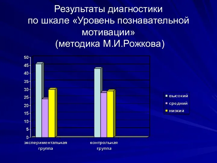 Результаты диагностики по шкале «Уровень познавательной мотивации» (методика М.И.Рожкова)