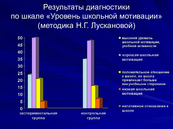 Результаты диагностики по шкале «Уровень школьной мотивации» (методика Н.Г. Лускановой)