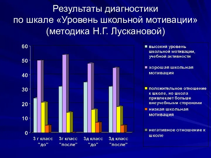 Результаты диагностики по шкале «Уровень школьной мотивации» (методика Н.Г. Лускановой)