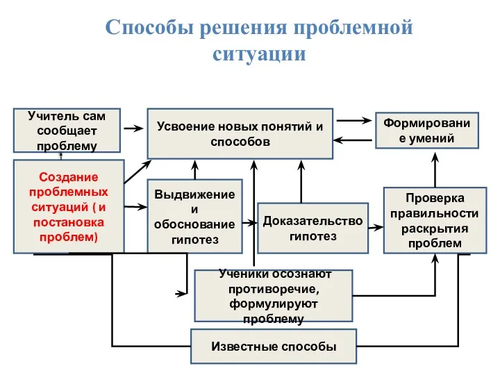 Способы решения проблемной ситуации Учитель сам сообщает проблему Усвоение новых