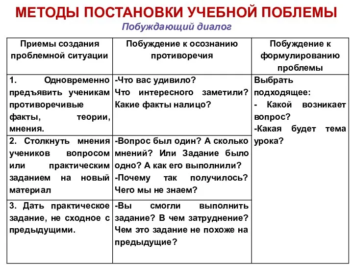 МЕТОДЫ ПОСТАНОВКИ УЧЕБНОЙ ПОБЛЕМЫ Побуждающий диалог