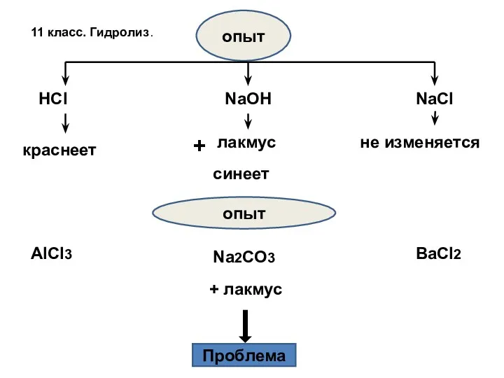 11 класс. Гидролиз. опыт НСl NaOH NaCl + лакмус краснеет синеет не изменяется