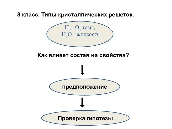 8 класс. Типы кристаллических решеток. H2 , O2 газы, H2O - жидкость Как