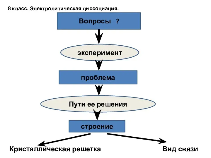 8 класс. Электролитическая диссоциация. Вопросы ? эксперимент проблема Пути ее решения строение Кристаллическая решетка Вид связи