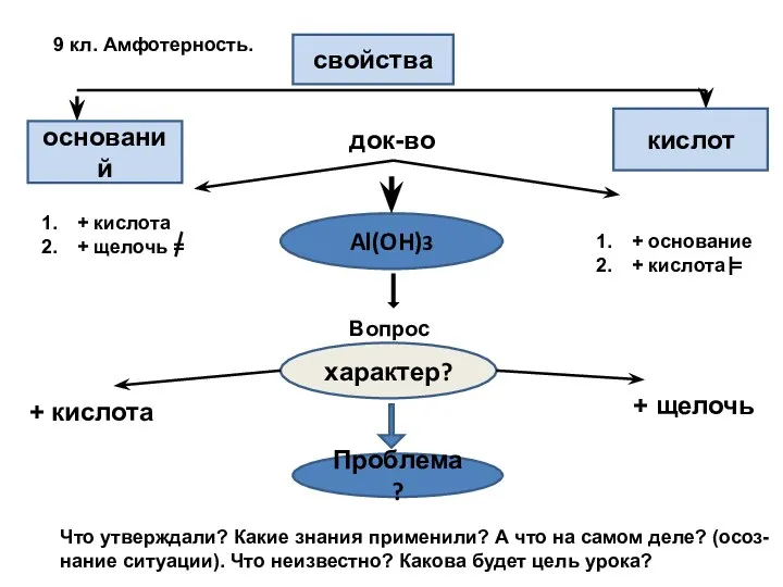 9 кл. Амфотерность. свойства оснований кислот док-во + кислота + щелочь = +