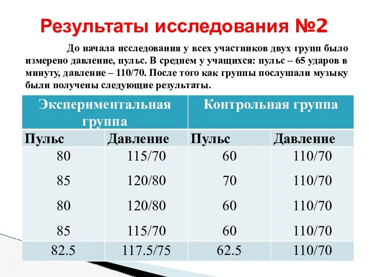 Результаты исследования №2 До начала исследования у всех участников двух