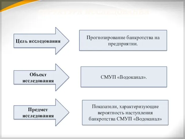 Цель исследования Прогнозирование банкротства на предприятии. СМУП «Водоканал». СТРУКТУРА ИССЛЕДОВАНИЯ