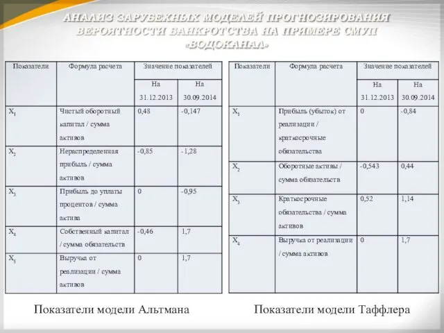 АНАЛИЗ ЗАРУБЕХНЫХ МОДЕЛЕЙ ПРОГНОЗИРОВАНИЯ ВЕРОЯТНОСТИ БАНКРОТСТВА НА ПРИМЕРЕ СМУП «ВОДОКАНАЛ» Показатели модели Таффлера Показатели модели Альтмана