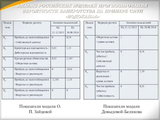 АНАЛИЗ РОССИЙСКИХ МОДЕЛЕЙ ПРОГНОЗИРОВАНИЯ ВЕРОЯТНОСТИ БАНКРОТСТВА НА ПРИМЕРЕ СМУП «ВОДОКАНАЛ»