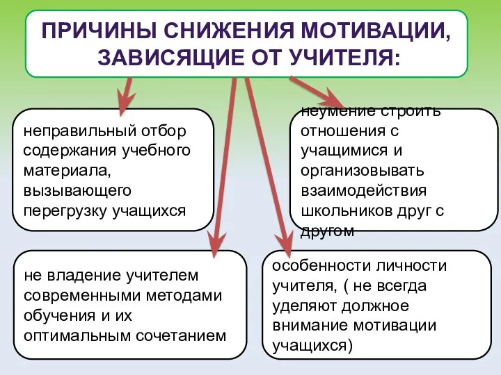 Причины снижения мотивации, зависящие от учителя: не владение учителем современными