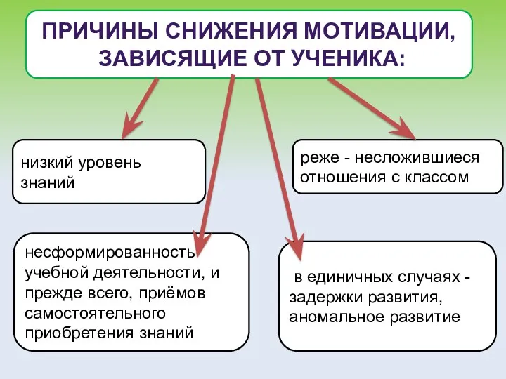 Причины снижения мотивации, зависящие от ученика: несформированность учебной деятельности, и