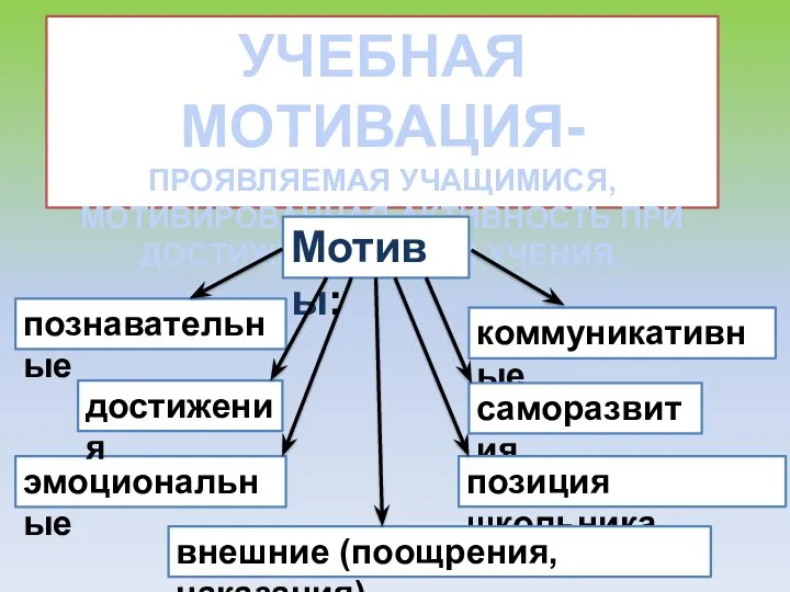 УЧЕБНАЯ МОТИВАЦИЯ- ПРОЯВЛЯЕМАЯ УЧАЩИМИСЯ, МОТИВИРОВАННАЯ АКТИВНОСТЬ ПРИ ДОСТИЖЕНИИ ЦЕЛЕЙ УЧЕНИЯ.