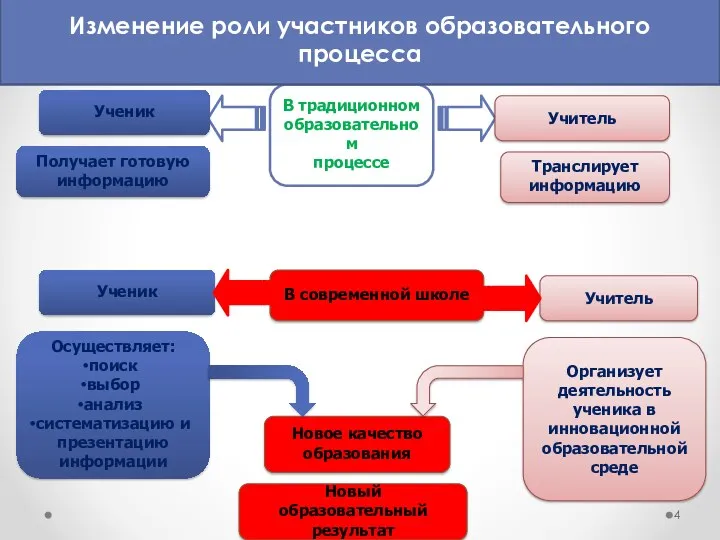 В традиционном образовательном процессе Организует деятельность ученика в инновационной образовательной