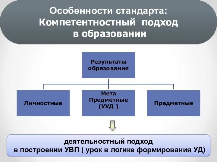 деятельностный подход в построении УВП ( урок в логике формирования