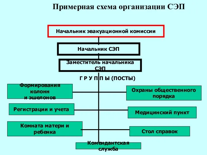 Примерная схема организации СЭП Начальник эвакуационной комиссии Начальник СЭП Заместитель