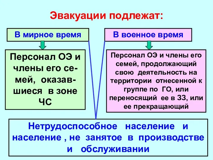 Эвакуации подлежат: В мирное время В военное время Персонал ОЭ