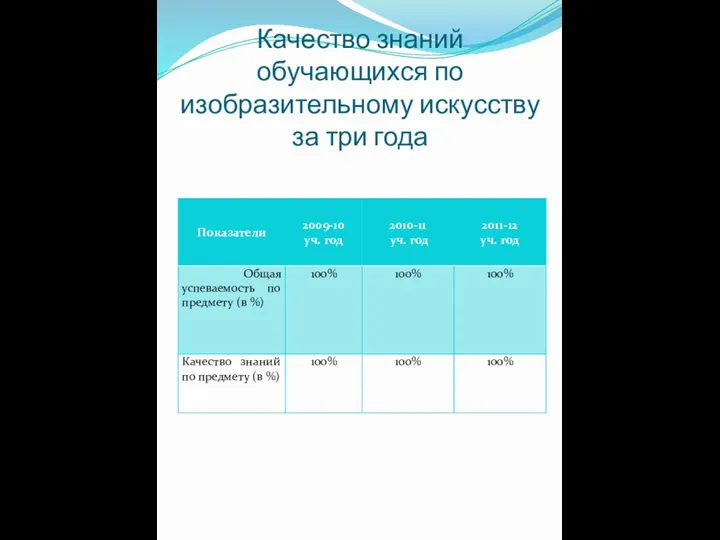 Качество знаний обучающихся по изобразительному искусству за три года