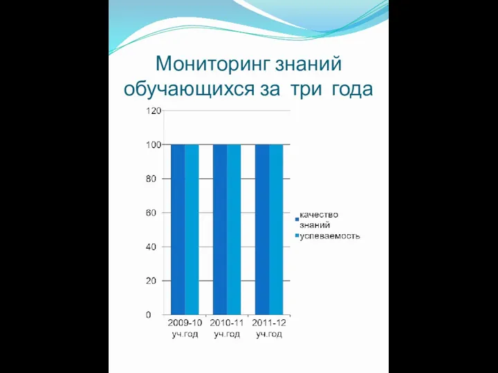 Мониторинг знаний обучающихся за три года