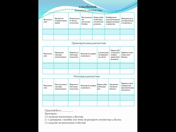 2 год обучения. Промежуточная диагностика Средний балл _________ Критерии: (+)-задание
