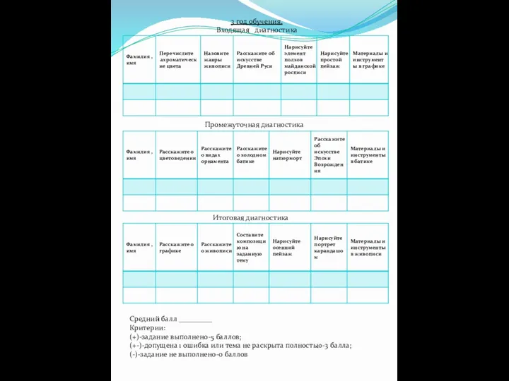 Входящая диагностика 3 год обучения. Промежуточная диагностика Итоговая диагностика Средний