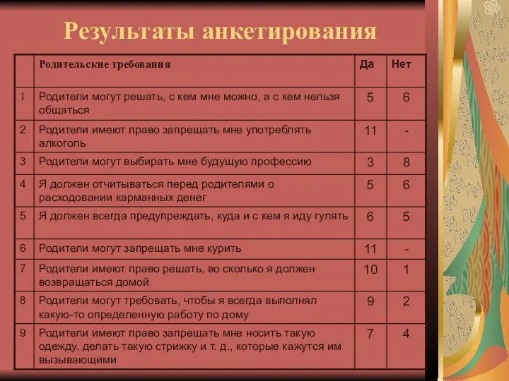 Результаты анкетирования