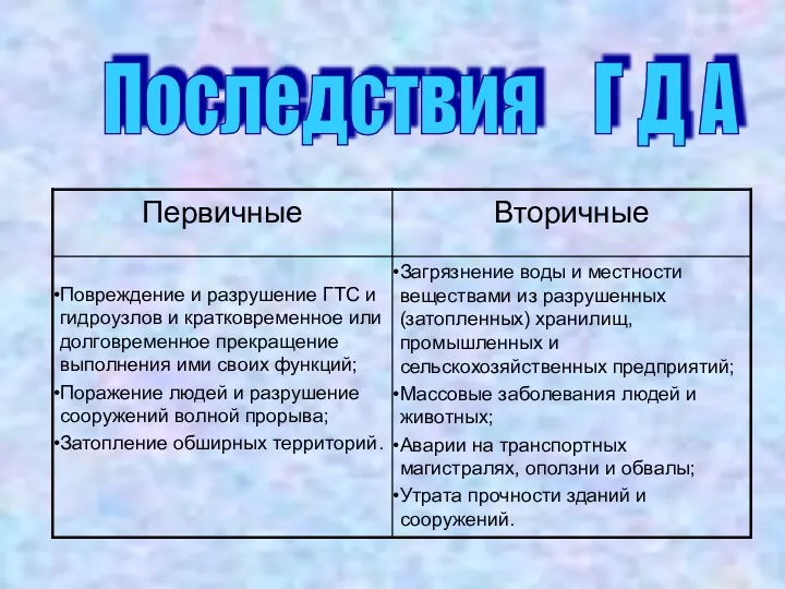 Последствия Г Д А