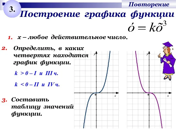 Построение графика функции 3. 1. х – любое действительное число.