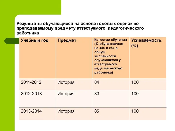 Результаты обучающихся на основе годовых оценок по преподаваемому предмету аттестуемого педагогического работника