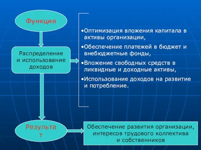 Функция Результат Распределение и использование доходов Оптимизация вложения капитала в