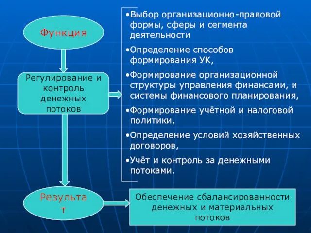 Функция Результат Регулирование и контроль денежных потоков Выбор организационно-правовой формы,