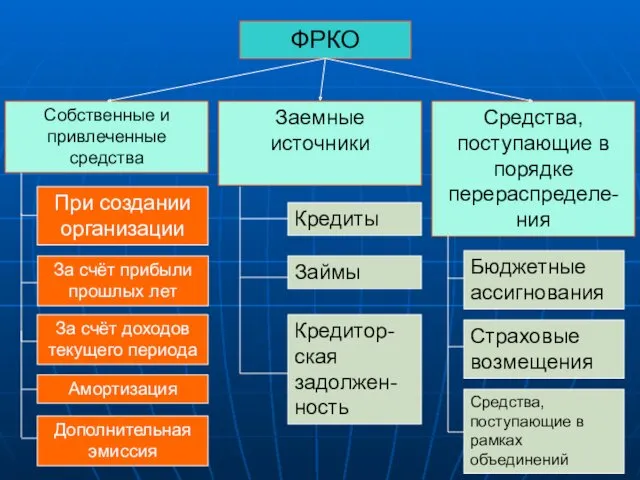 ФРКО Собственные и привлеченные средства Заемные источники Средства, поступающие в