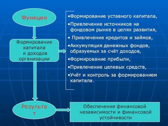 Функция Результат Формирование капитала и доходов организации Формирование уставного капитала,