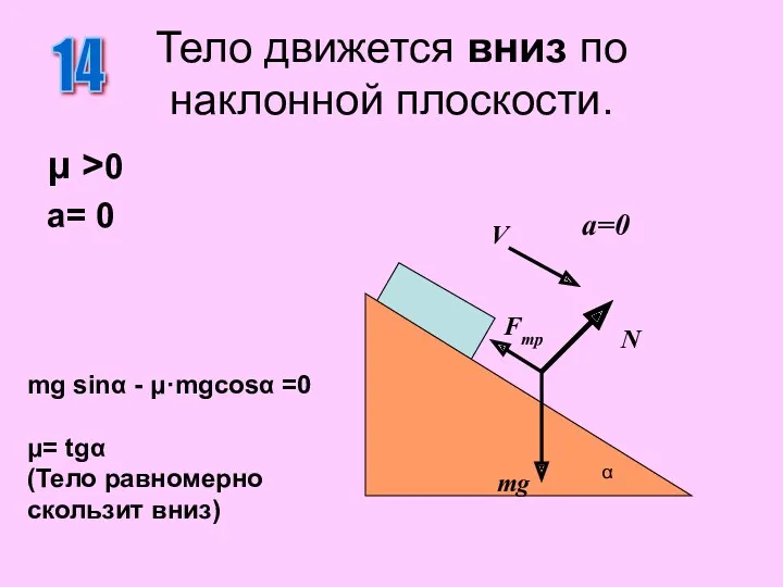 Тело движется вниз по наклонной плоскости. μ >0 a= 0 14 N mg