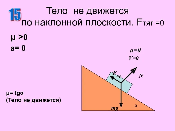 Тело не движется по наклонной плоскости. Fтяг =0 μ >0 a= 0 15