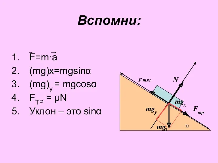 Вспомни: F=m·a (mg)х=mgsinα (mg)у = mgcosα FТР = μN Уклон – это sinα