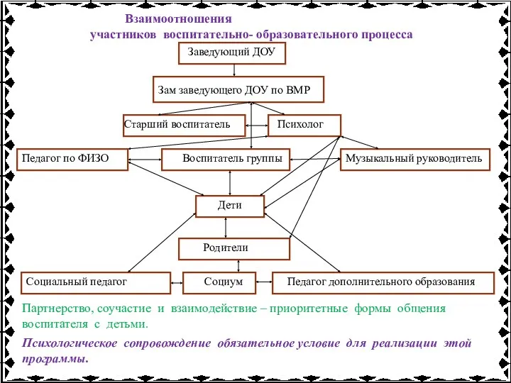 Зам заведующего ДОУ по ВМР Взаимоотношения участников воспитательно- образовательного процесса