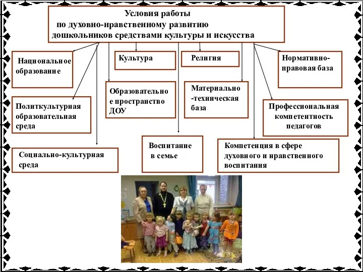 Условия работы по духовно-нравственному развитию дошкольников средствами культуры и искусства