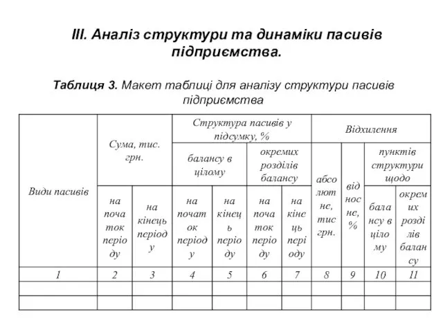 ІІІ. Аналіз структури та динаміки пасивів підприємства. Таблиця 3. Макет таблиці для аналізу структури пасивів підприємства