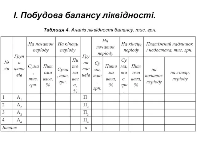 І. Побудова балансу ліквідності. Таблиця 4. Аналіз ліквідності балансу, тис. грн.