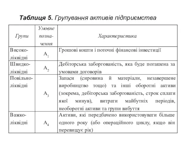 Таблиця 5. Групування активів підприємства